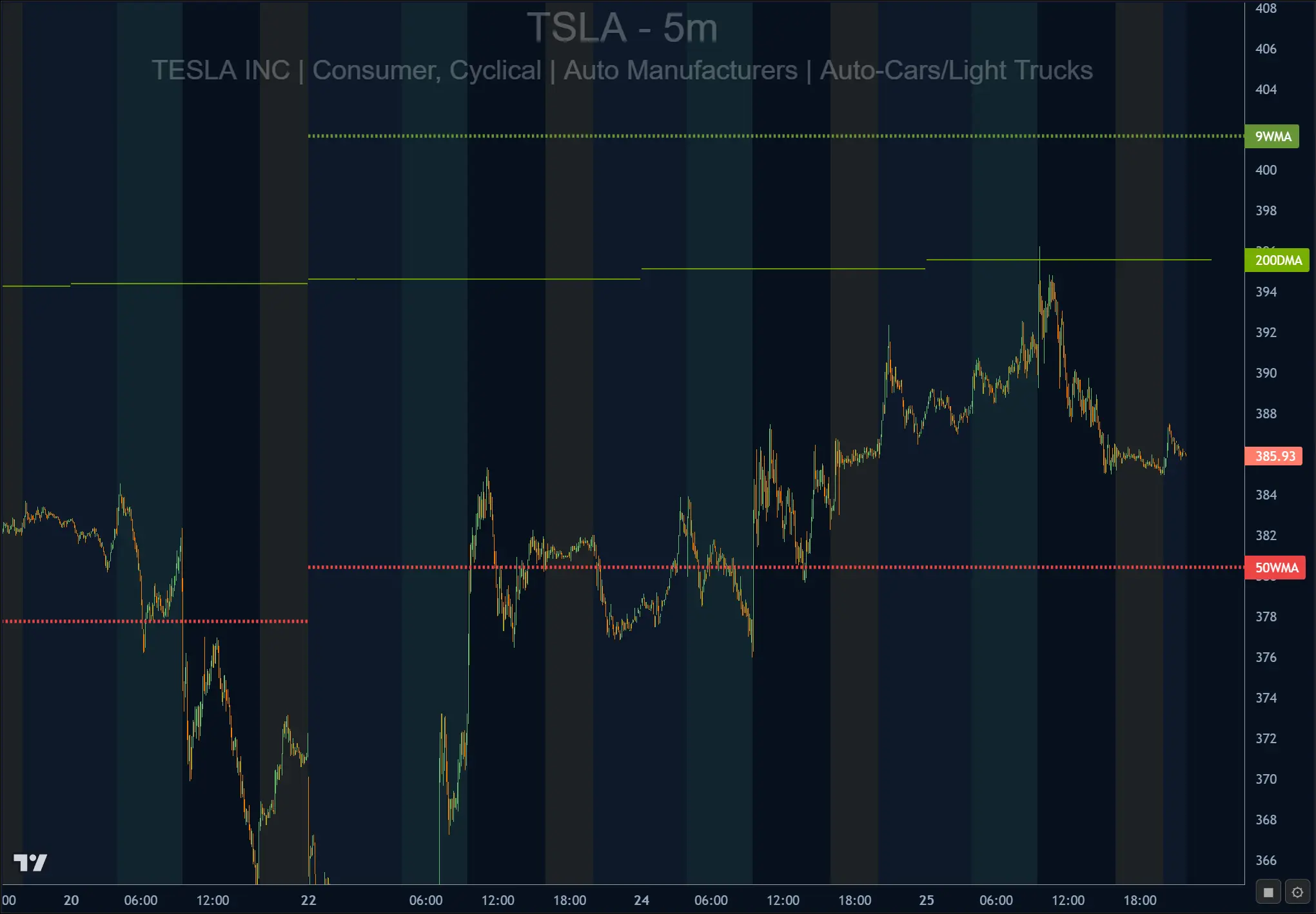 Daily SMAs And Weekly SMAs On Intraday Charts