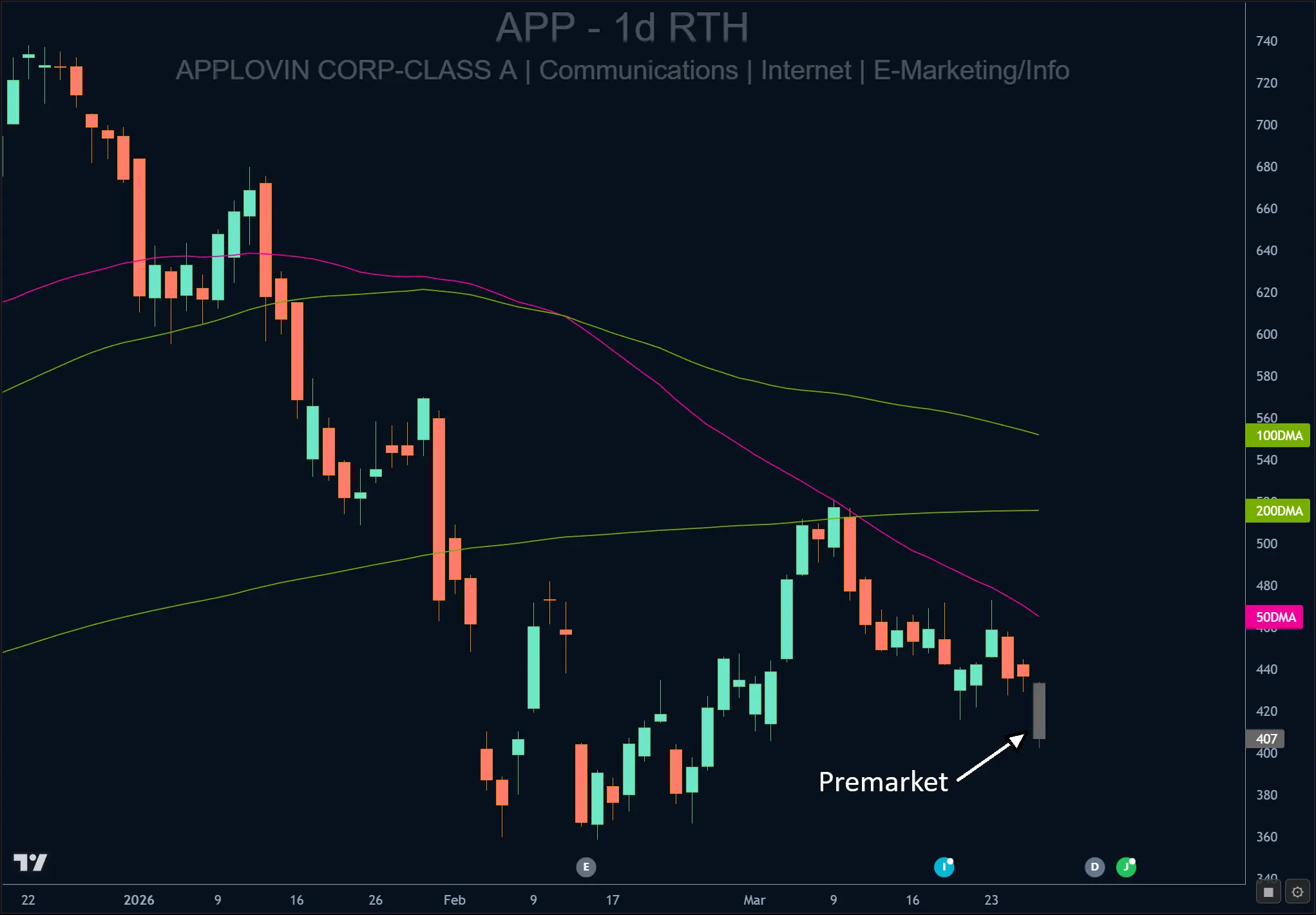 Preview Candle On Daily Chart In Premarket