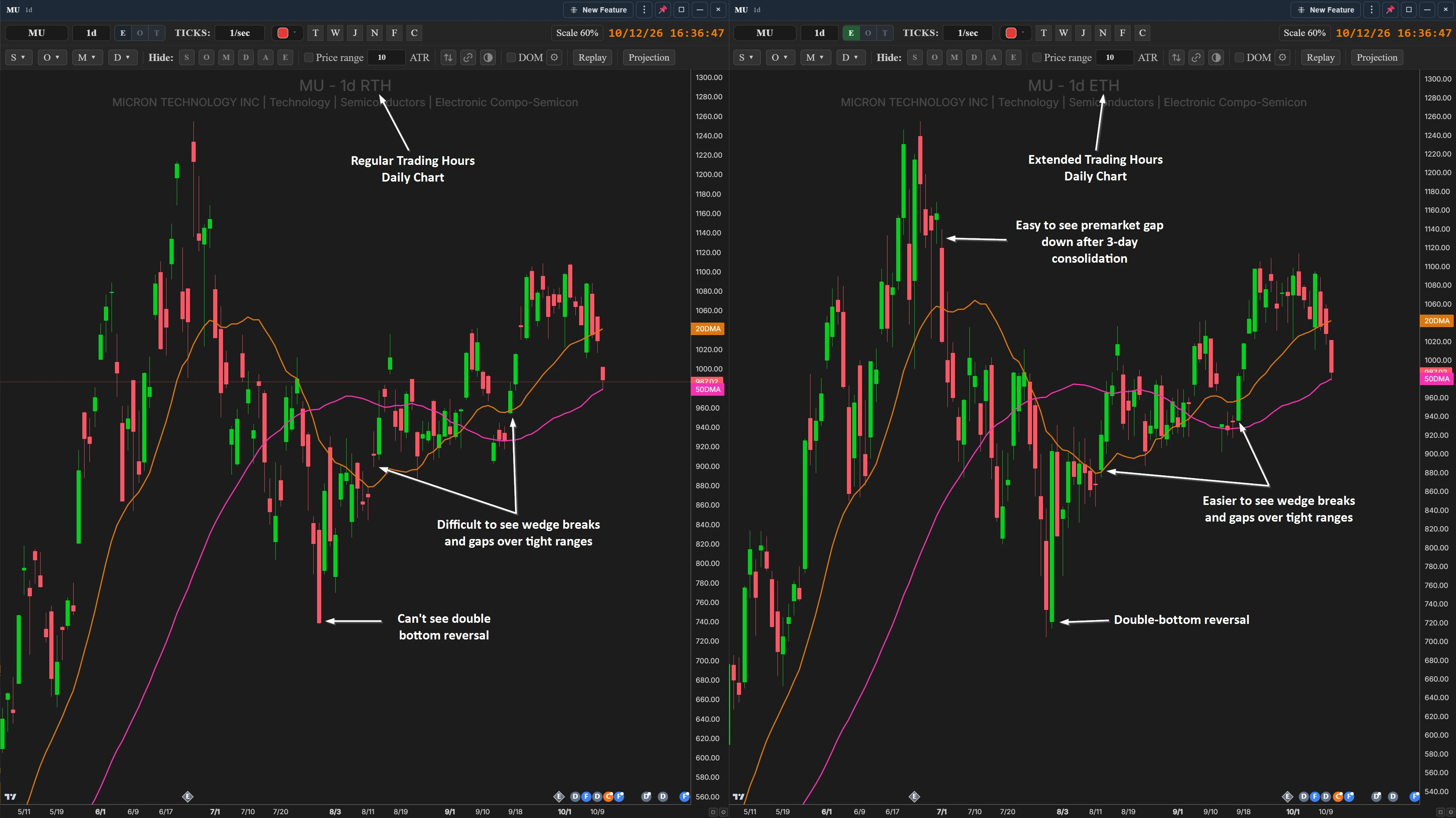 Regular and Extended Hours Daily and Weekly Charts